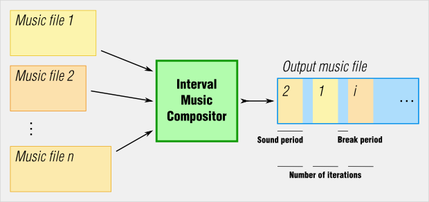 Interval Music Compositor Schematic